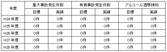 すべては「運行の安全の確保」(安全運転)から始まる。
